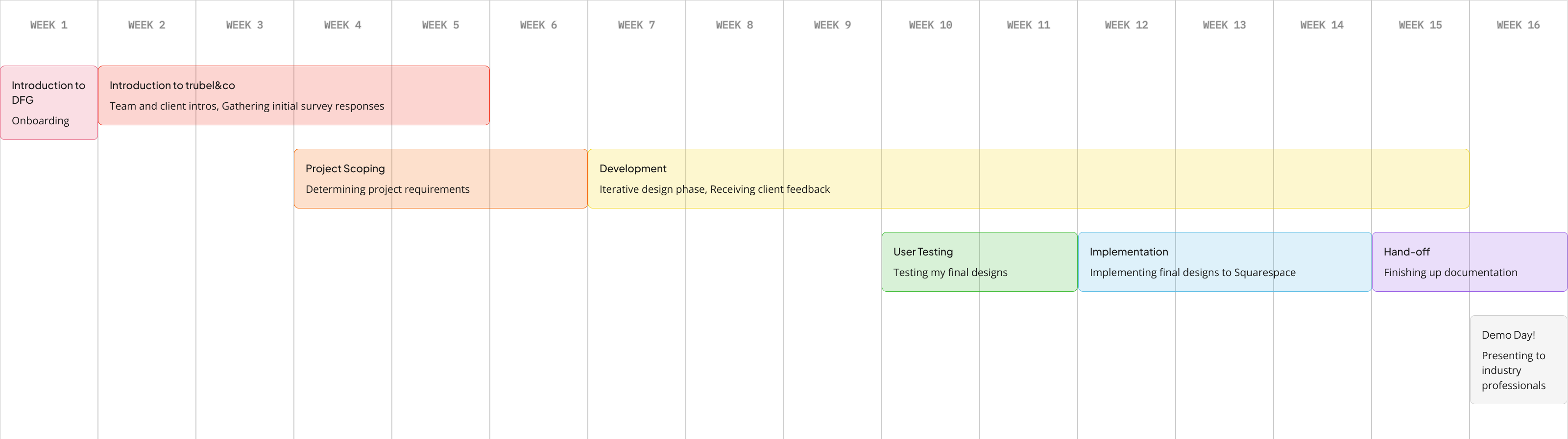 trubel&co project timeline visual